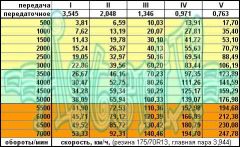 скорость для Lanos 1.5